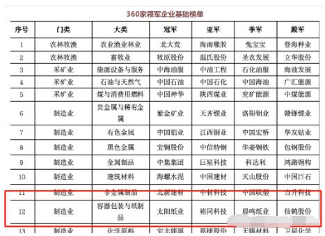 最新容器包裝及紙制品排名 太陽紙業、裕同科技、晨鳴紙業、仙鶴股份列前四位