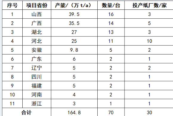 生活用紙行業2024全年新投產164.8萬t產能 超60萬t原計劃2024年開機產能推遲