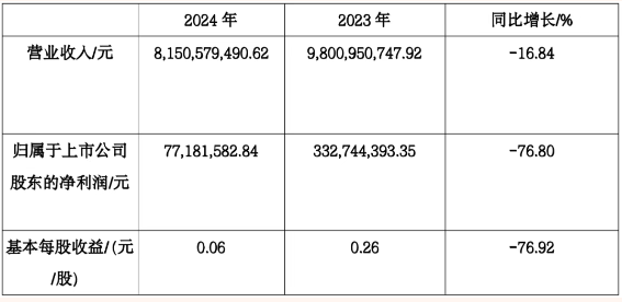 中順潔柔2024年實(shí)現(xiàn)營(yíng)業(yè)收入81.51億元