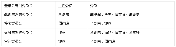 宜賓紙業選舉新董事會成員并聘任新高管