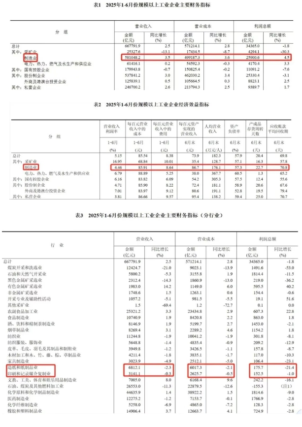 2025年上半年全國規模以上印刷企業營收利潤情況