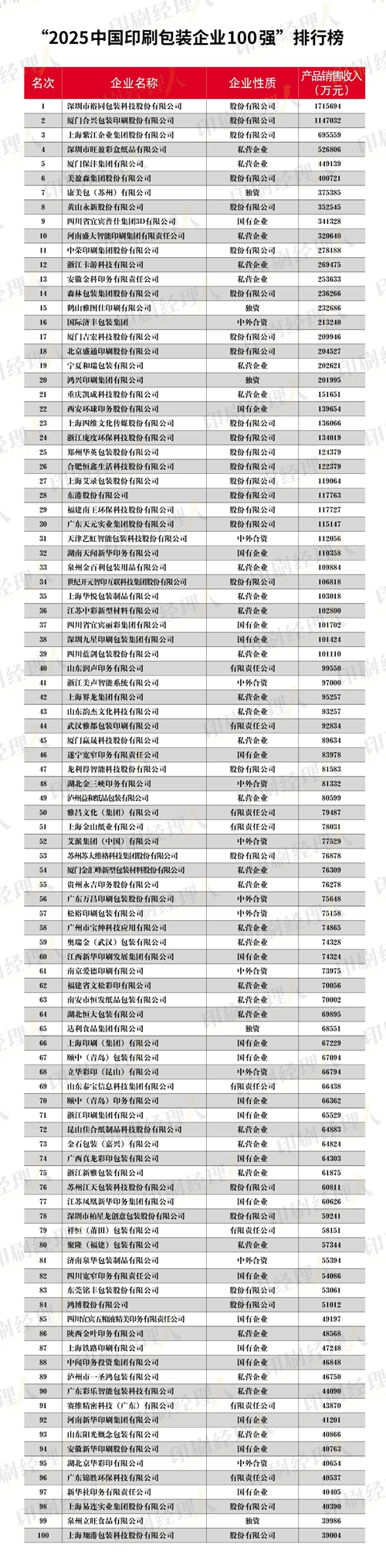 2025中國印刷包裝企業100強排行榜出爐