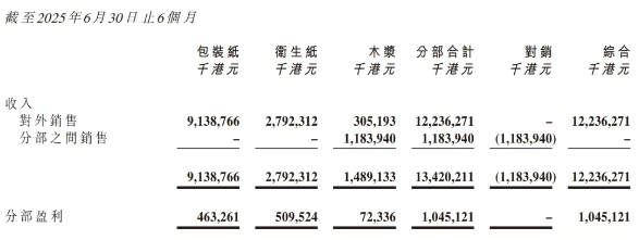 理文造紙：上半年?duì)I收122億港元 盈利8億港元