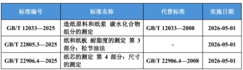 《造紙原料和紙漿 碳水化合物組分的測定》等3項國家標準獲批發布