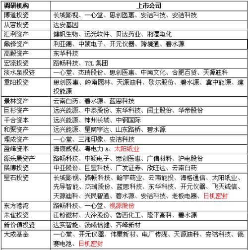 紙引未來，知名機構調研