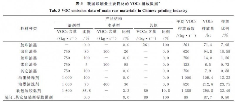 印刷業主要耗材VOCs排放數據，印刷新聞，紙引未來