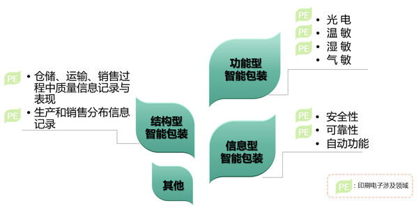 包裝,智能包裝