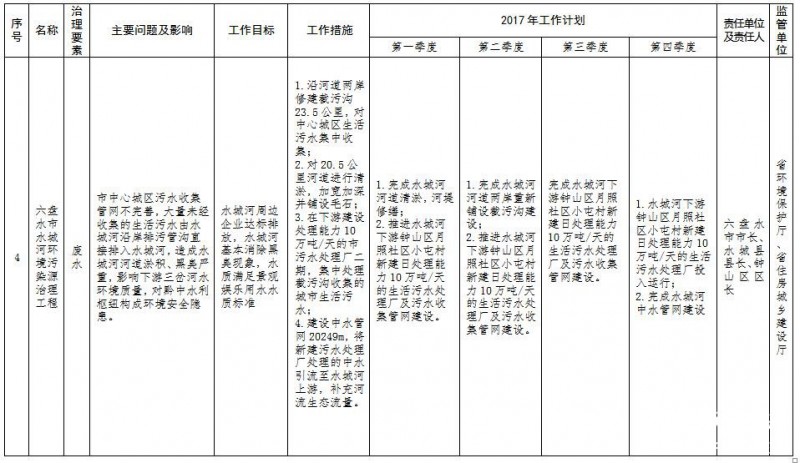 貴州省環(huán)境保護(hù)十大污染源治理清單3