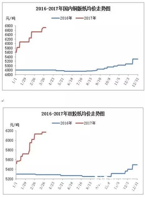 2017年銅版紙和雙膠紙均價走勢，紙業(yè)新聞，紙業(yè)行情