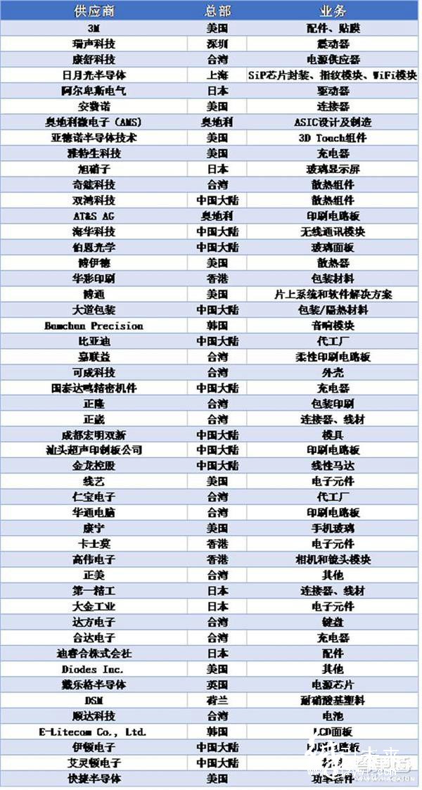 蘋果Top-200供應(yīng)商名單