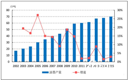 2002-2015 年我國油墨的產(chǎn)量規(guī)模及增長(zhǎng)情況