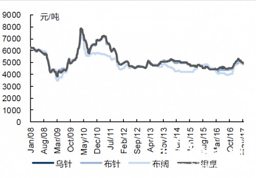 本周國內針葉漿價格維穩、闊葉漿價格上漲