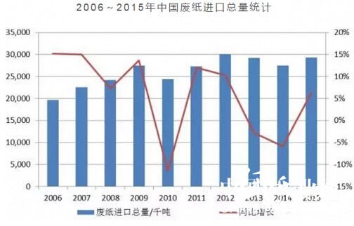 2006&mdash;&mdash;2015年中國廢紙進口總量統計