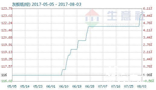 灰板紙(經)商品指數