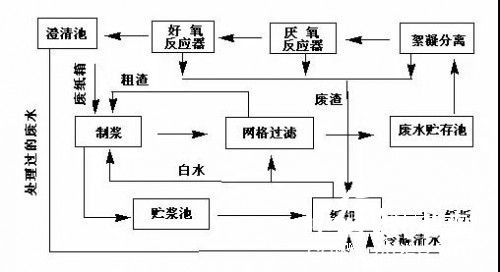 廢水系統 造紙廠 紙漿