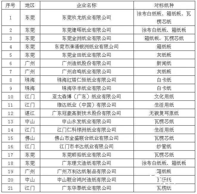 廣東21家造紙廠同臺大PK，誰能成為能效&ldquo;領跑者&rdquo;！
