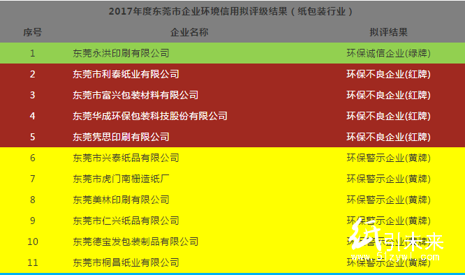 廣東62家造紙、印刷、包裝企業中 僅1家環保誠信企業!