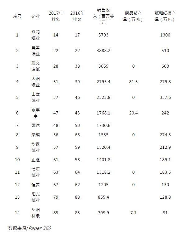 全球紙業(yè)100強公布，快來看看哪些中國企業(yè)上榜了