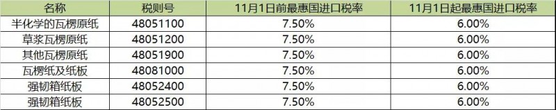 12-6瓦楞及箱板紙最惠國進(jìn)口稅率匯總表