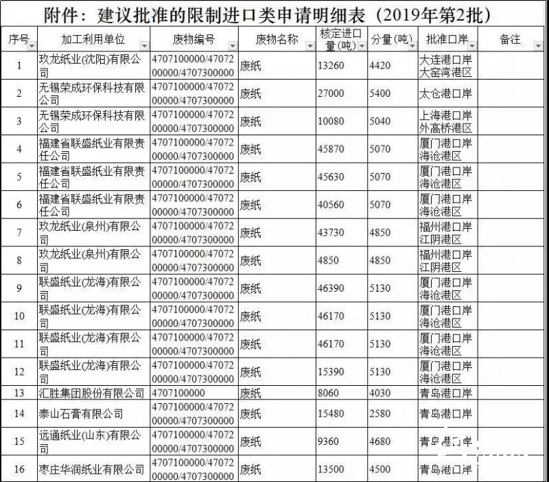 2019年第二批外廢進口公示，又將進來43萬噸