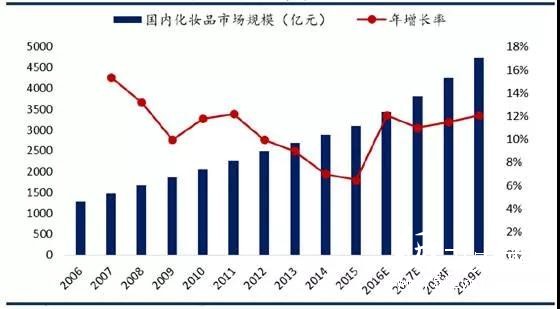 2019年日化用品包裝:預計保持12%的高速增長