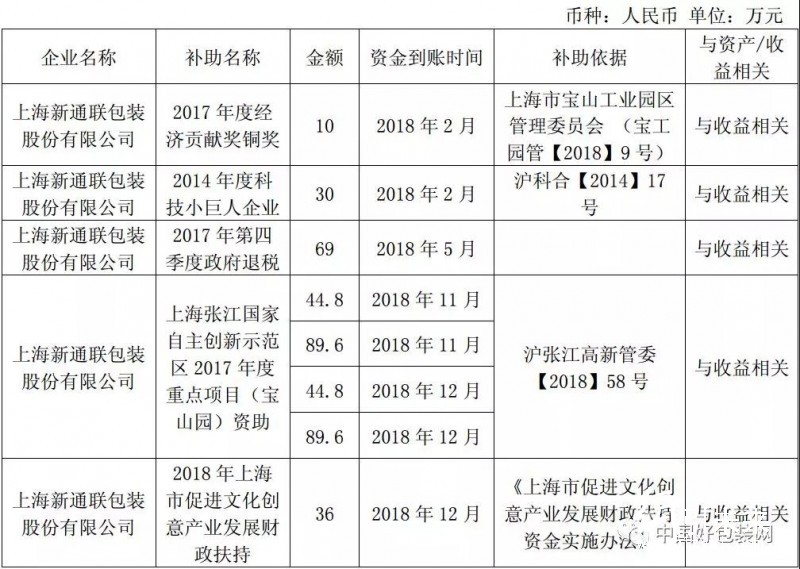這家包裝廠厲害了,2018年共獲政府400多萬補貼