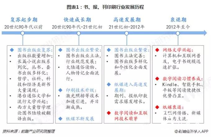 替代與升級，那些正在消逝的行業盤點之&mdash;&mdash;書、報、刊印刷業