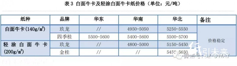 紙業行情匯總：整哪樣？！三大玖龍價格再漲100！