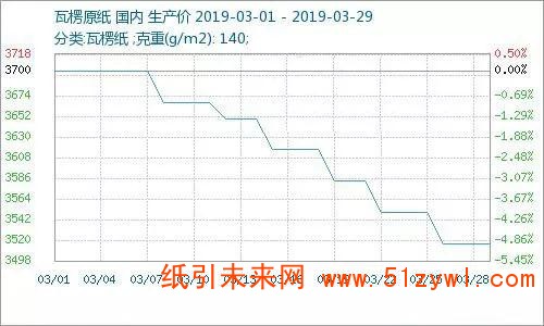 3月廢紙先漲后跌原紙階梯下滑，預計4月紙價震蕩不安！