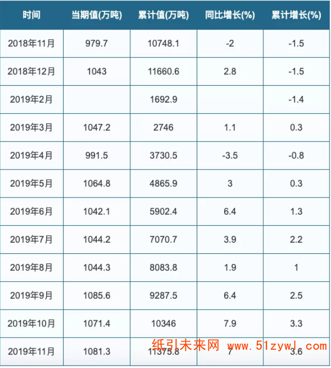 2018-2019年11月我國機制紙及紙板產量及同比增長