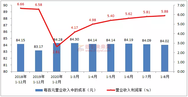 圖4：印刷業累計營業收入利潤率與每百元營業收入中的成本