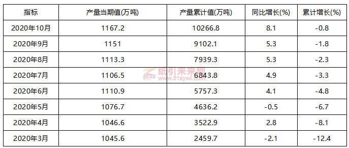 2020年1至10月全國機(jī)制紙及紙板產(chǎn)量
