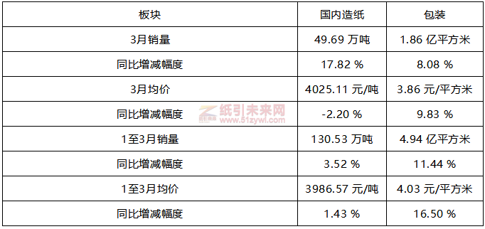 山鷹國際2022年3月經營數據快報