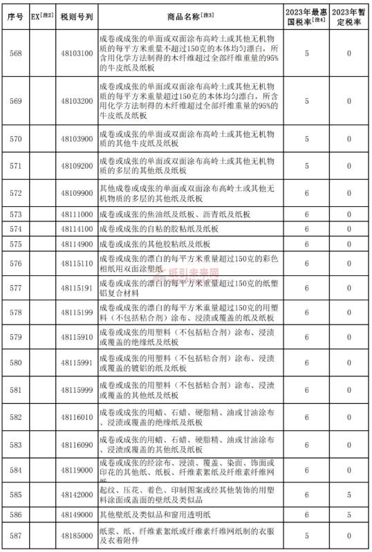 紙制品 降低關(guān)稅 紙引未來網(wǎng)