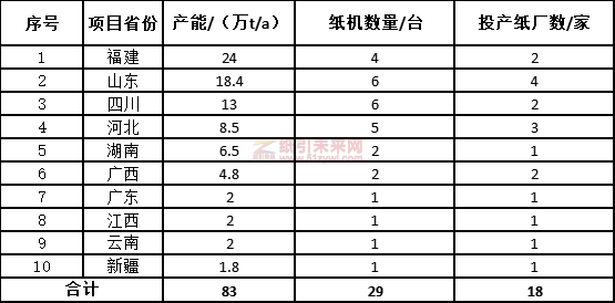 生活用紙行業(yè)2023年上半年新投產(chǎn)83萬t產(chǎn)能