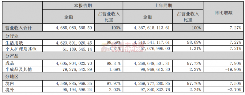 中順潔柔利潤直降62%！原料價格影響依舊未散？