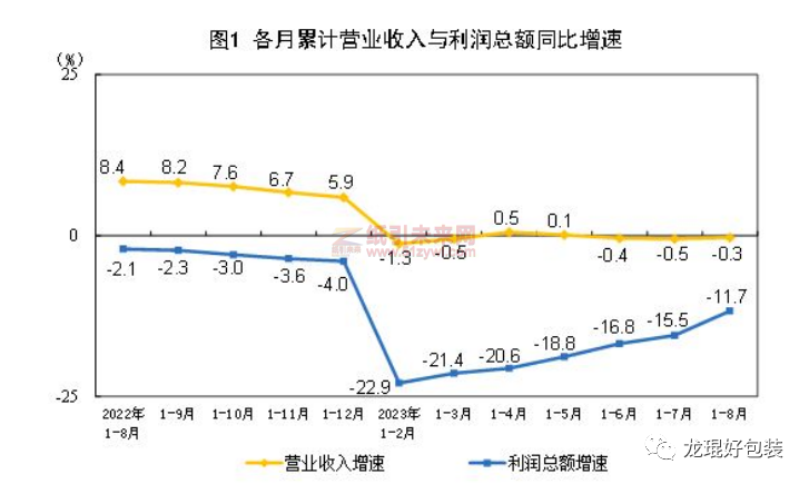 加快復蘇，造紙和紙制品業1-8月份營收、利潤公布