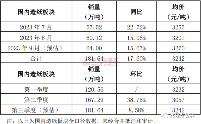 加快復蘇，造紙和紙制品業1-8月份營收、利潤公布3